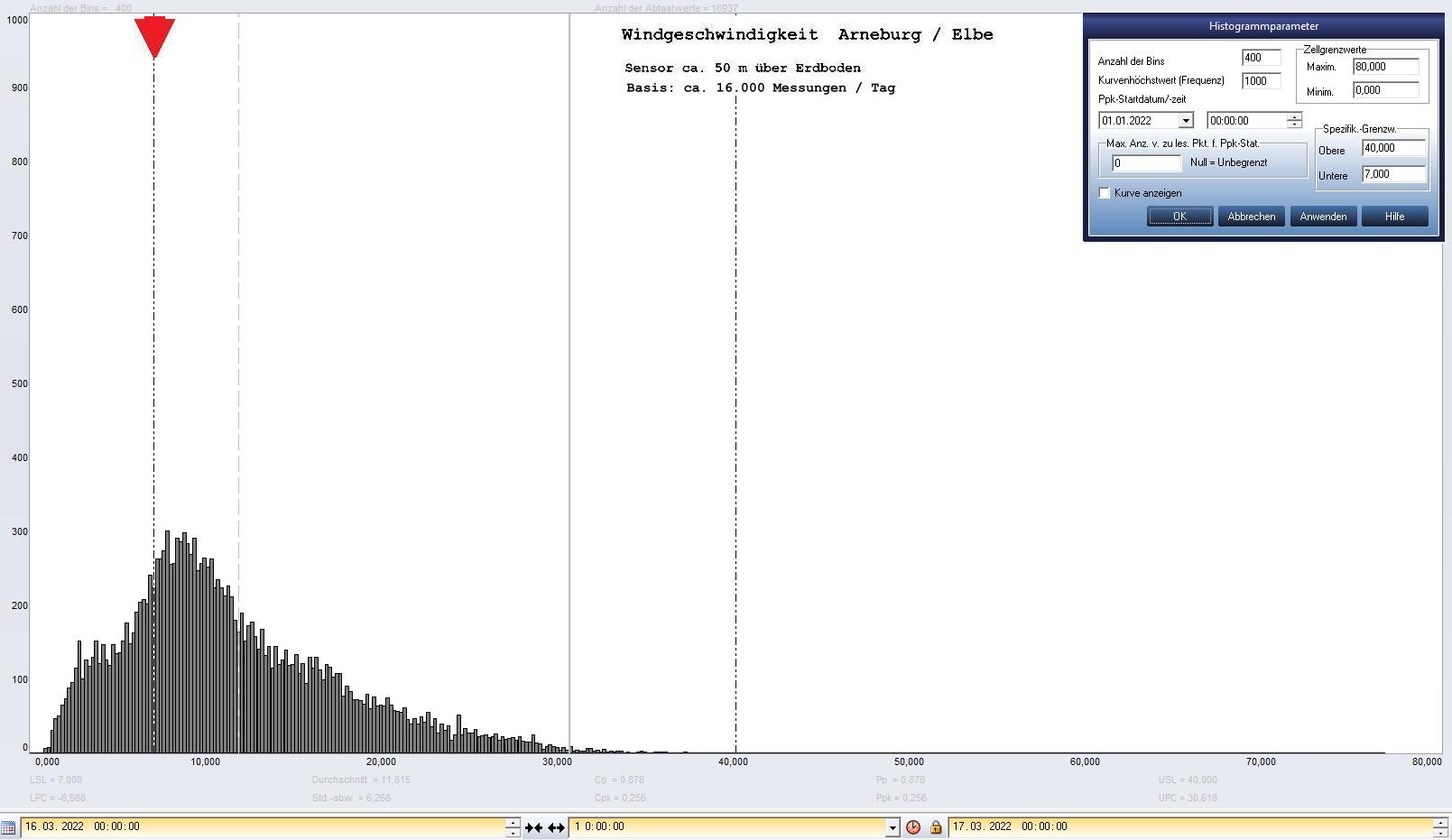 Arneburg Tages-Histogramm Winddaten, 16.03.2022
  Histogramm, Sensor auf Gebude, ca. 50 m ber Erdboden, Basis: 5s-Aufzeichnung