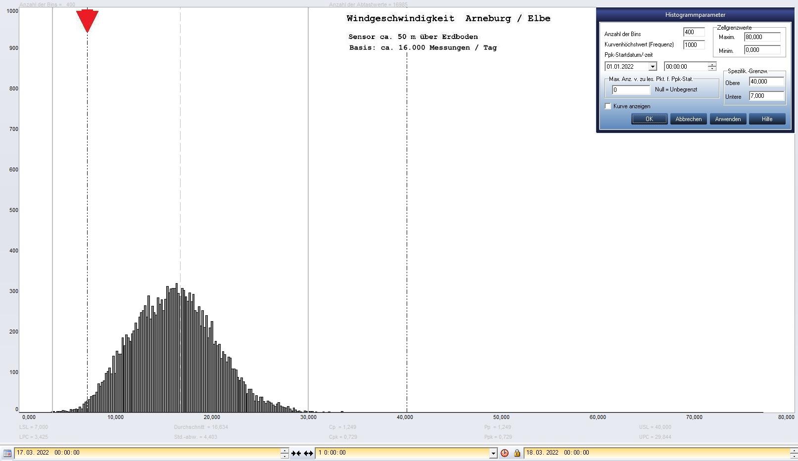 Arneburg Tages-Histogramm Winddaten, 17.03.2022
  Histogramm, Sensor auf Gebude, ca. 50 m ber Erdboden, Basis: 5s-Aufzeichnung