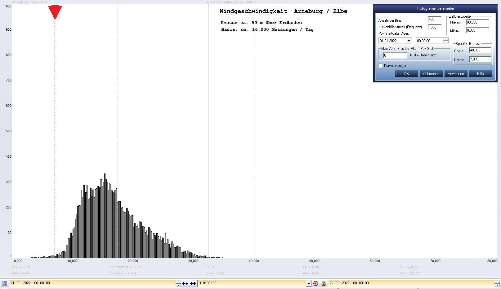Arneburg Tages-Histogramm Winddaten, 21.03.2022
  Histogramm, Sensor auf Gebude, ca. 50 m ber Erdboden, Basis: 5s-Aufzeichnung