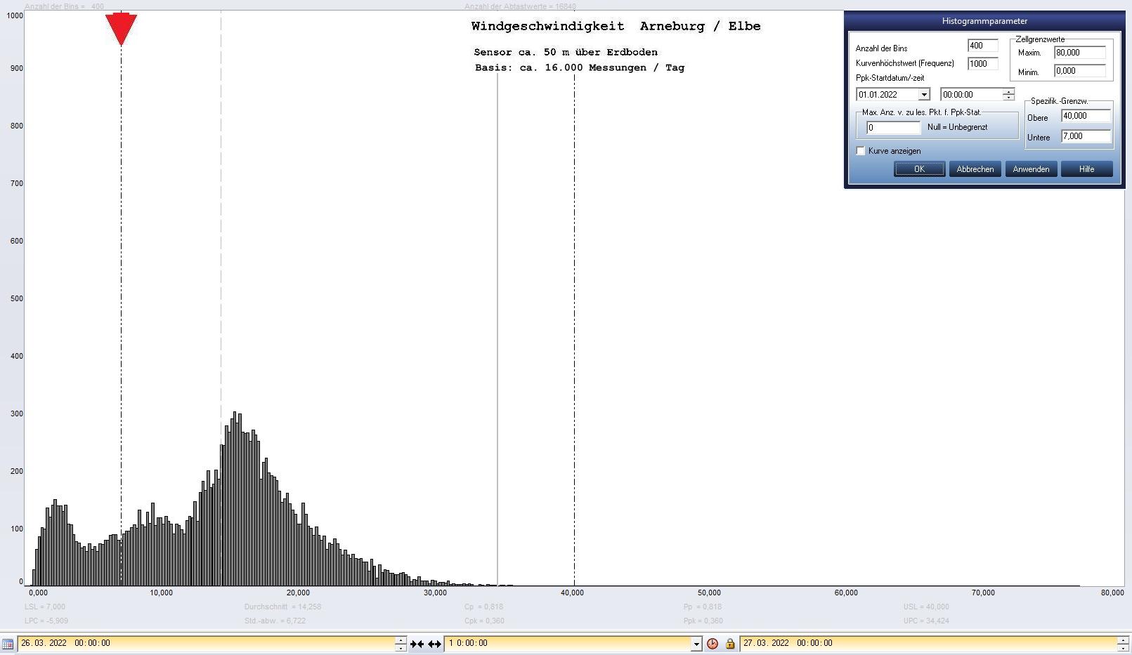 Arneburg Tages-Histogramm Winddaten, 26.03.2022
  Histogramm, Sensor auf Gebude, ca. 50 m ber Erdboden, Basis: 5s-Aufzeichnung