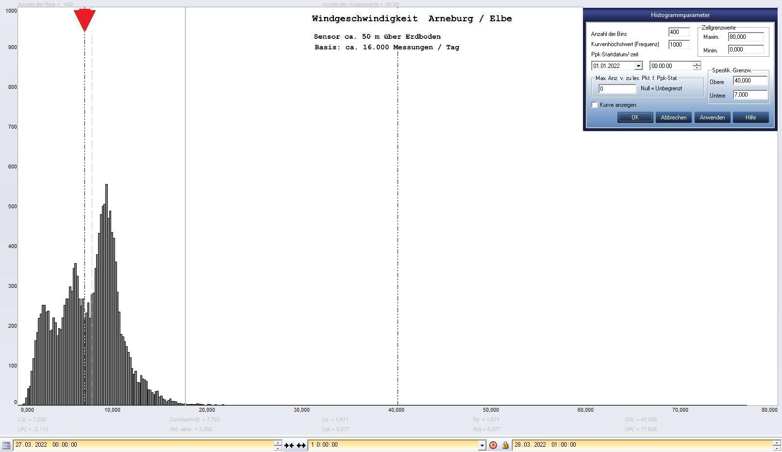 Arneburg Tages-Histogramm Winddaten, 27.03.2022
  Histogramm, Sensor auf Gebude, ca. 50 m ber Erdboden, Basis: 5s-Aufzeichnung