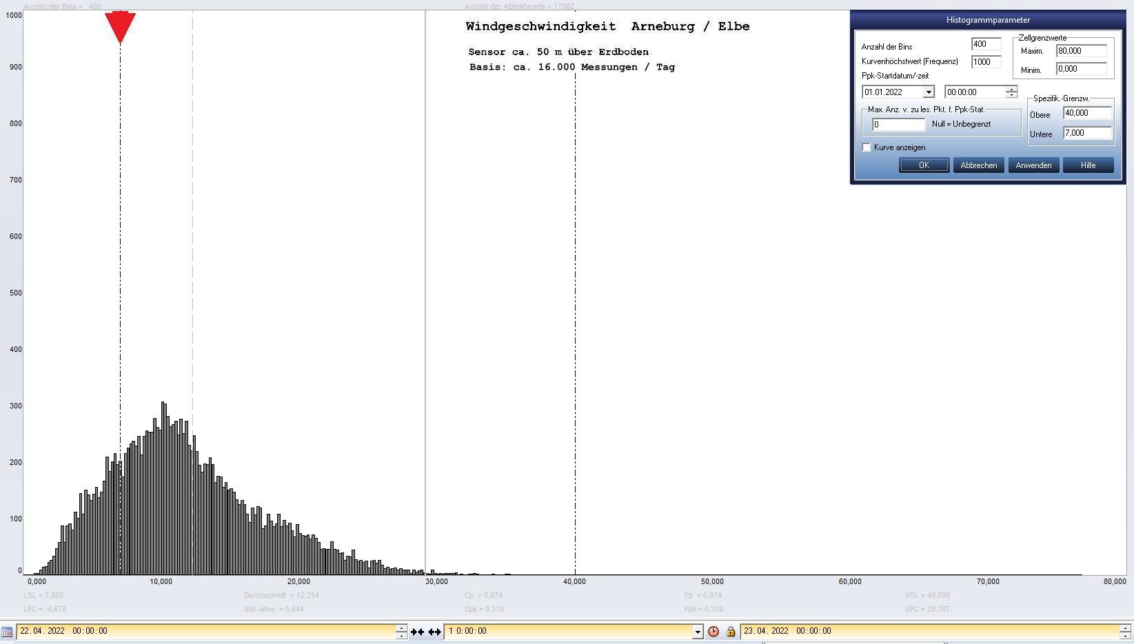 Arneburg Tages-Histogramm Winddaten, 22.04.2022
  Histogramm, Sensor auf Gebude, ca. 50 m ber Erdboden, Basis: 5s-Aufzeichnung