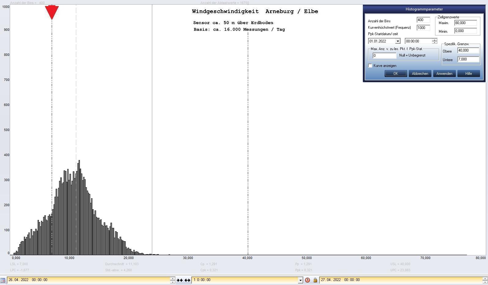Arneburg Tages-Histogramm Winddaten, 26.04.2022
  Histogramm, Sensor auf Gebude, ca. 50 m ber Erdboden, Basis: 5s-Aufzeichnung