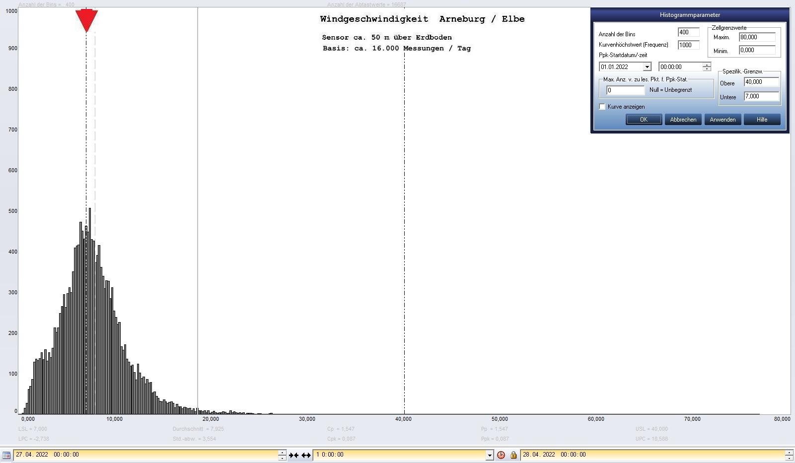 Arneburg Tages-Histogramm Winddaten, 27.04.2022
  Histogramm, Sensor auf Gebude, ca. 50 m ber Erdboden, Basis: 5s-Aufzeichnung
