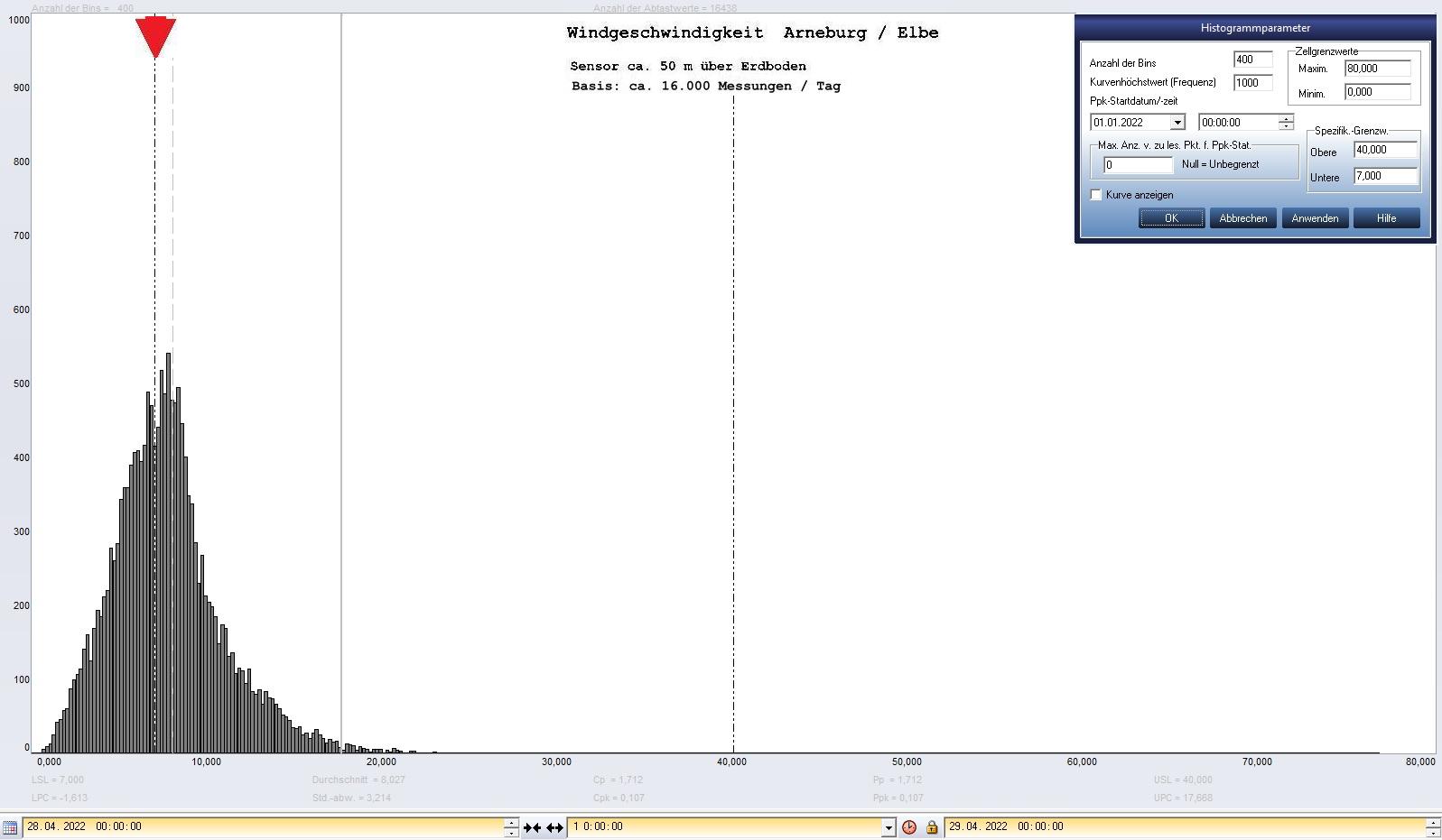 Arneburg Tages-Histogramm Winddaten, 28.04.2022
  Histogramm, Sensor auf Gebude, ca. 50 m ber Erdboden, Basis: 5s-Aufzeichnung