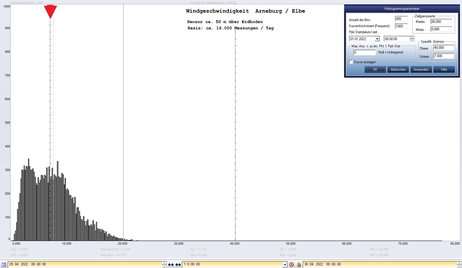 Arneburg Tages-Histogramm Winddaten, 29.04.2022
  Histogramm, Sensor auf Gebude, ca. 50 m ber Erdboden, Basis: 5s-Aufzeichnung