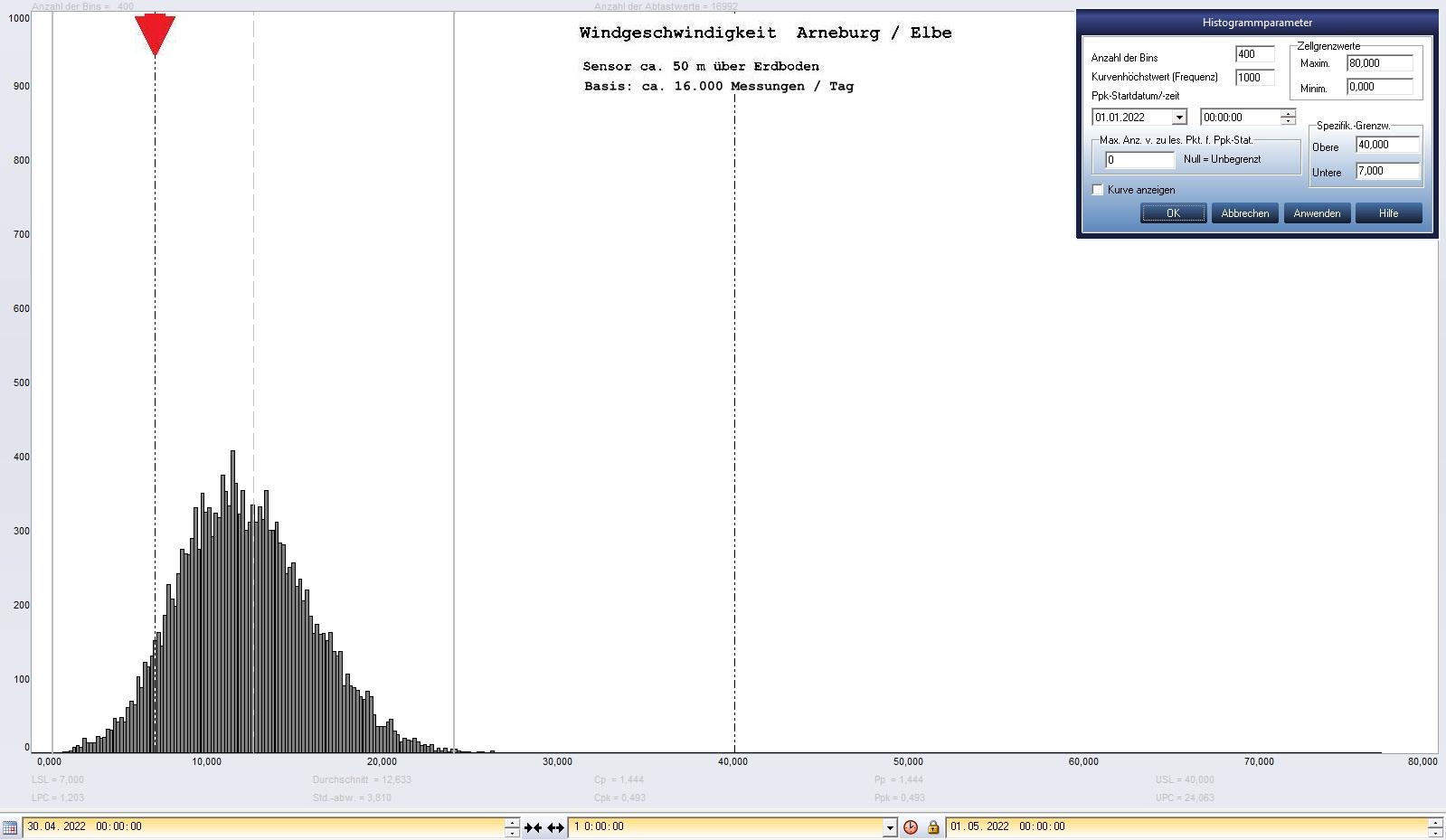 Arneburg Tages-Histogramm Winddaten, 30.04.2022
  Histogramm, Sensor auf Gebude, ca. 50 m ber Erdboden, Basis: 5s-Aufzeichnung