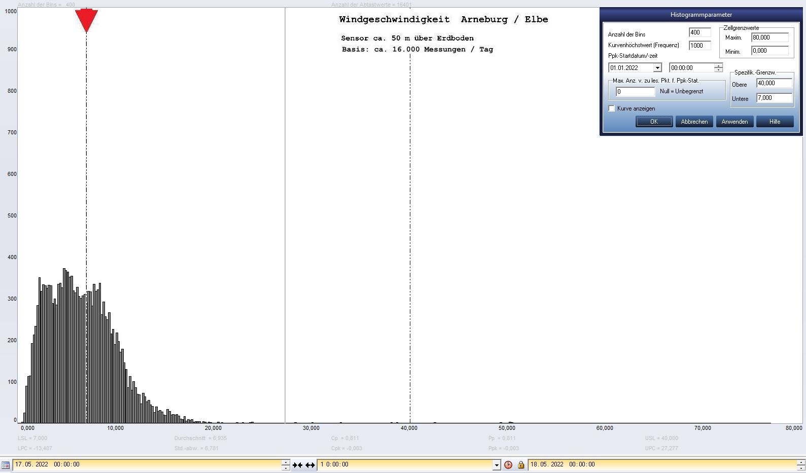Arneburg Tages-Histogramm Winddaten, 17.05.2022
  Histogramm, Sensor auf Gebude, ca. 50 m ber Erdboden, Basis: 5s-Aufzeichnung