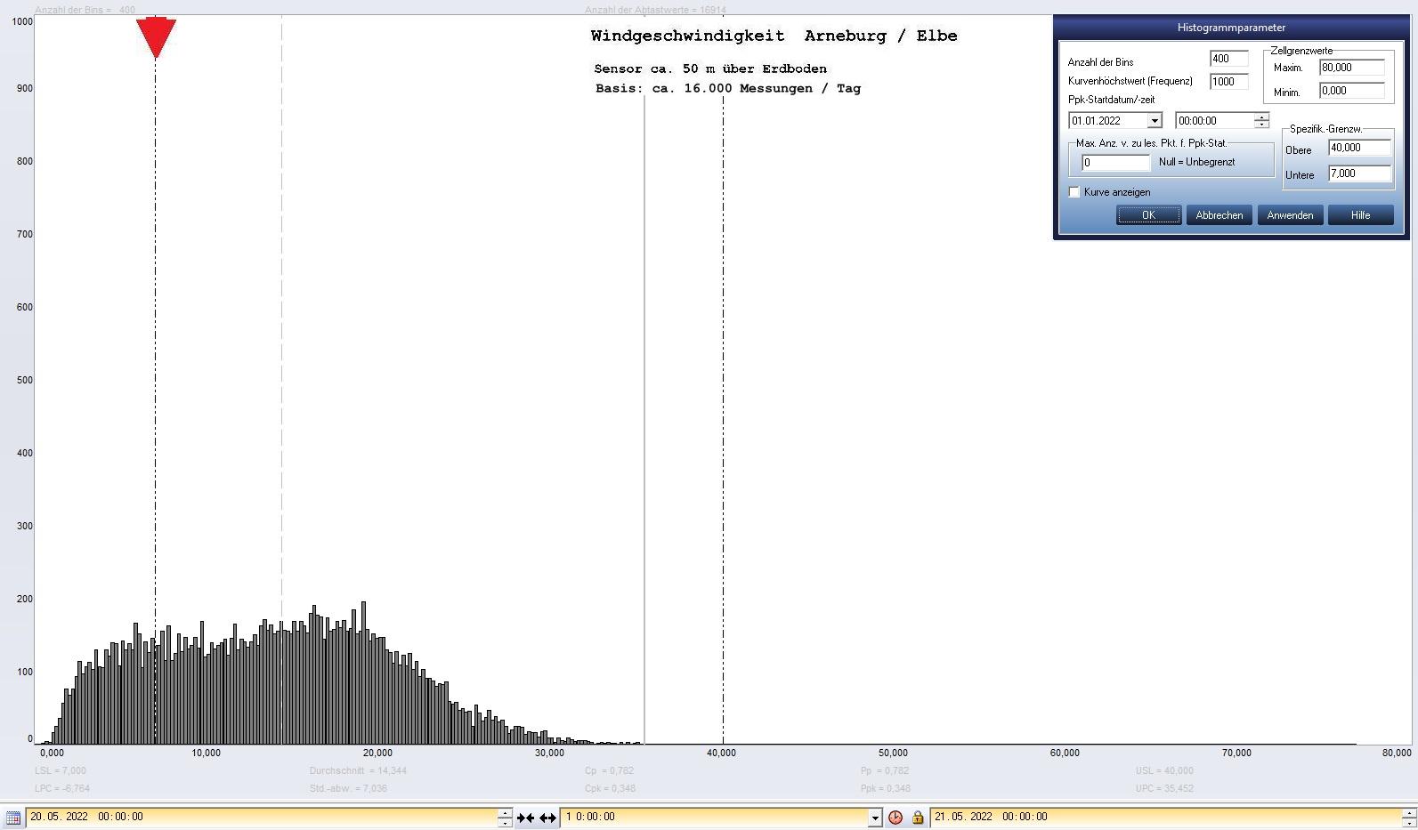 Arneburg Tages-Histogramm Winddaten, 20.05.2022
  Histogramm, Sensor auf Gebude, ca. 50 m ber Erdboden, Basis: 5s-Aufzeichnung