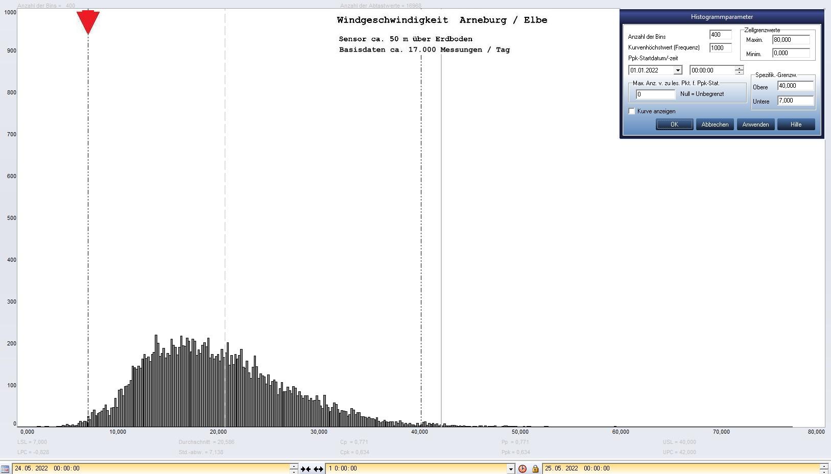 Arneburg Tages-Histogramm Winddaten, 24.05.2022
  Histogramm, Sensor auf Gebude, ca. 50 m ber Erdboden, Basis: 5s-Aufzeichnung