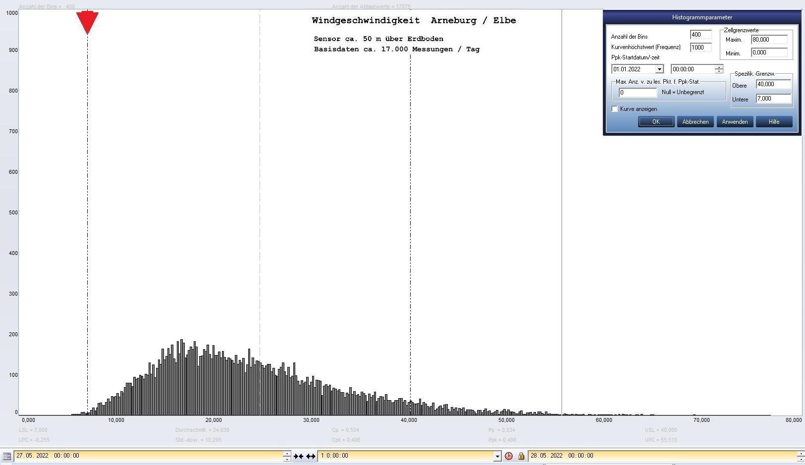 Arneburg Tages-Histogramm Winddaten, 27.05.2022
  Histogramm, Sensor auf Gebude, ca. 50 m ber Erdboden, Basis: 5s-Aufzeichnung