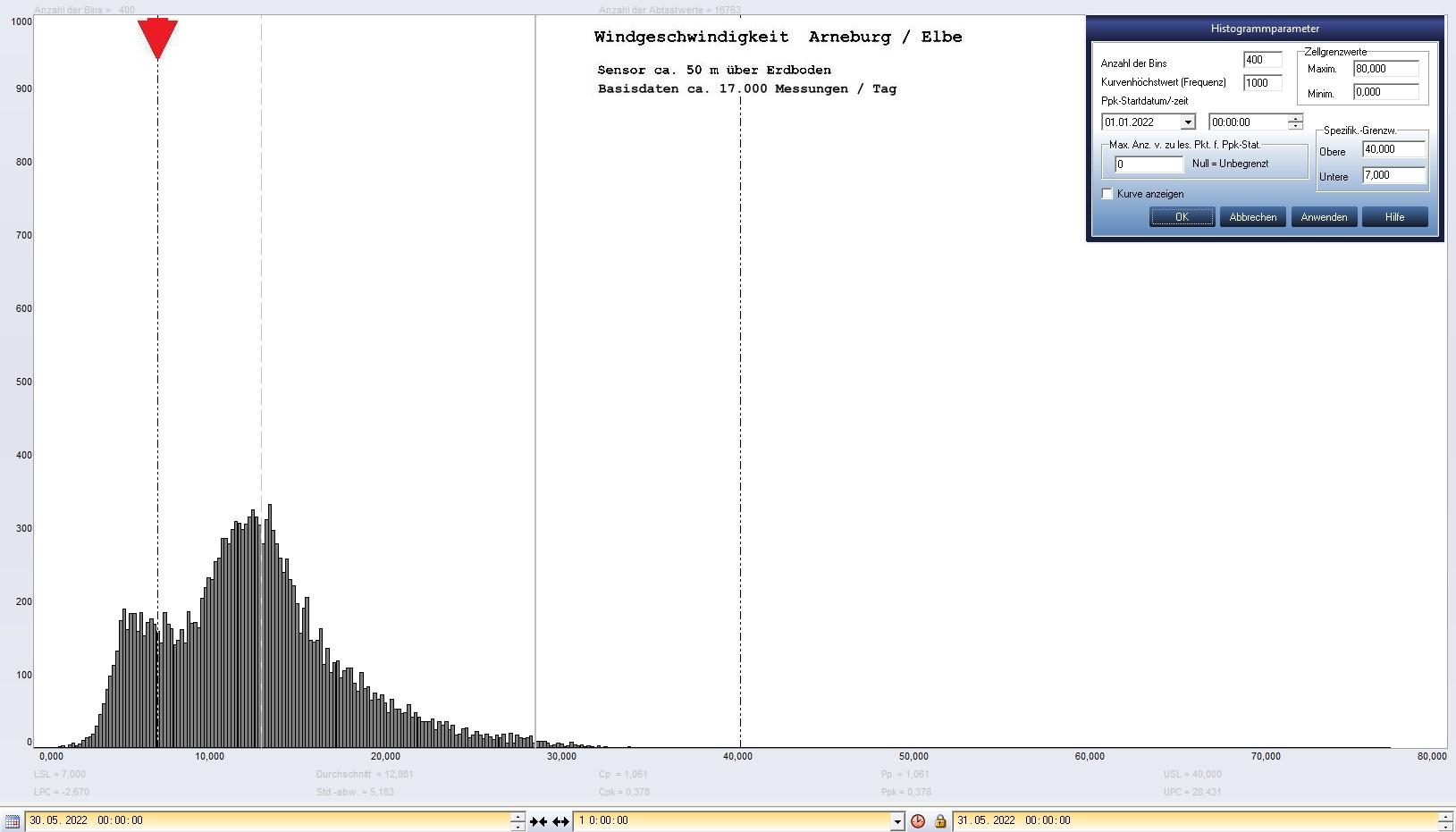 Arneburg Tages-Histogramm Winddaten, 30.05.2022
  Histogramm, Sensor auf Gebude, ca. 50 m ber Erdboden, Basis: 5s-Aufzeichnung