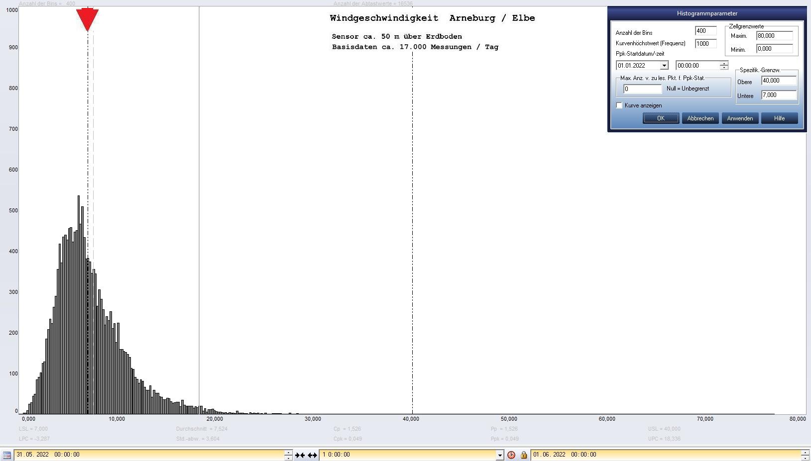 Arneburg Tages-Histogramm Winddaten, 31.05.2022
  Histogramm, Sensor auf Gebude, ca. 50 m ber Erdboden, Basis: 5s-Aufzeichnung