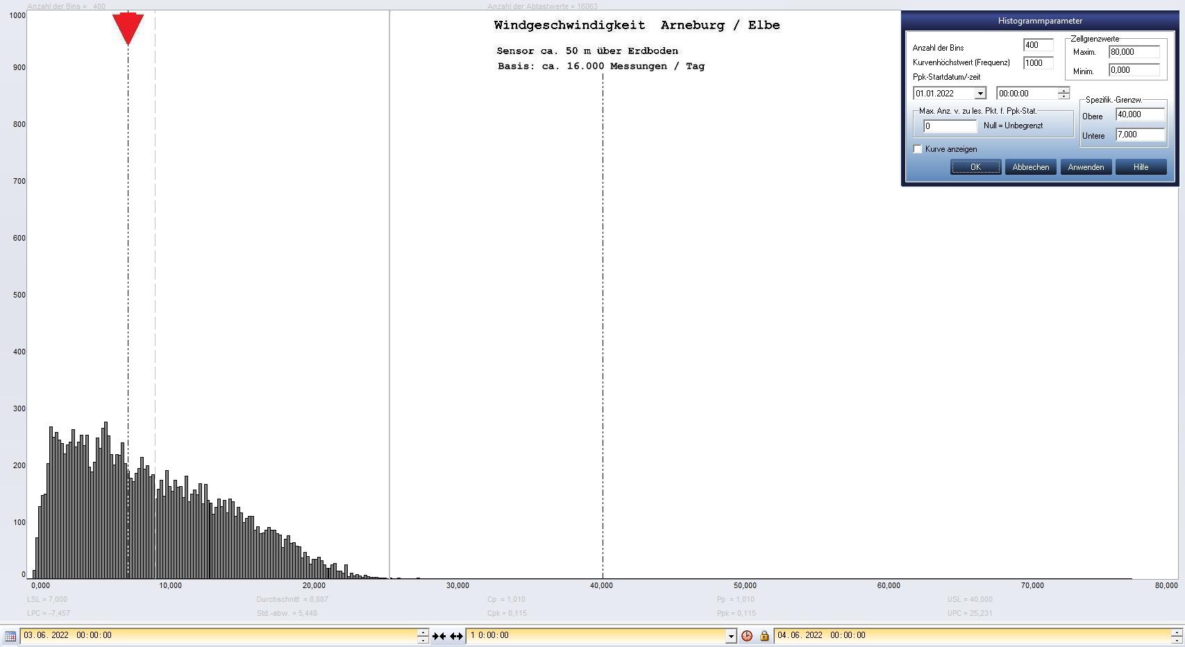 Arneburg Tages-Histogramm Winddaten, 03.06.2022
  Histogramm, Sensor auf Gebude, ca. 50 m ber Erdboden, Basis: 5s-Aufzeichnung