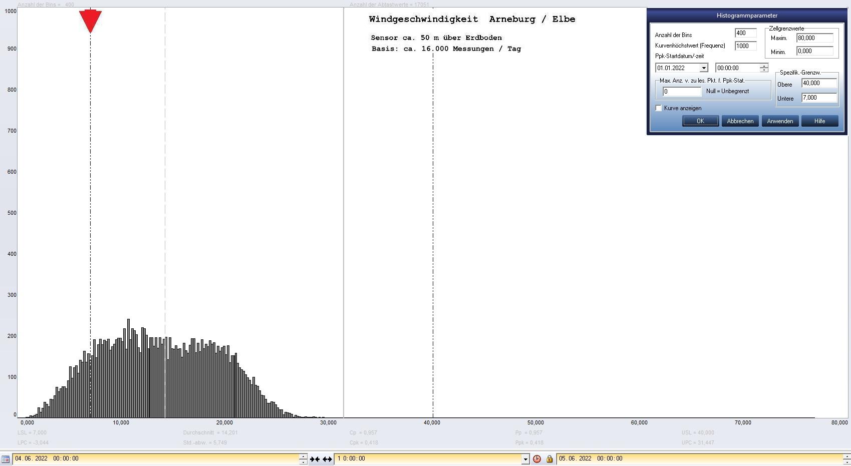 Arneburg Tages-Histogramm Winddaten, 04.06.2022
  Histogramm, Sensor auf Gebude, ca. 50 m ber Erdboden, Basis: 5s-Aufzeichnung