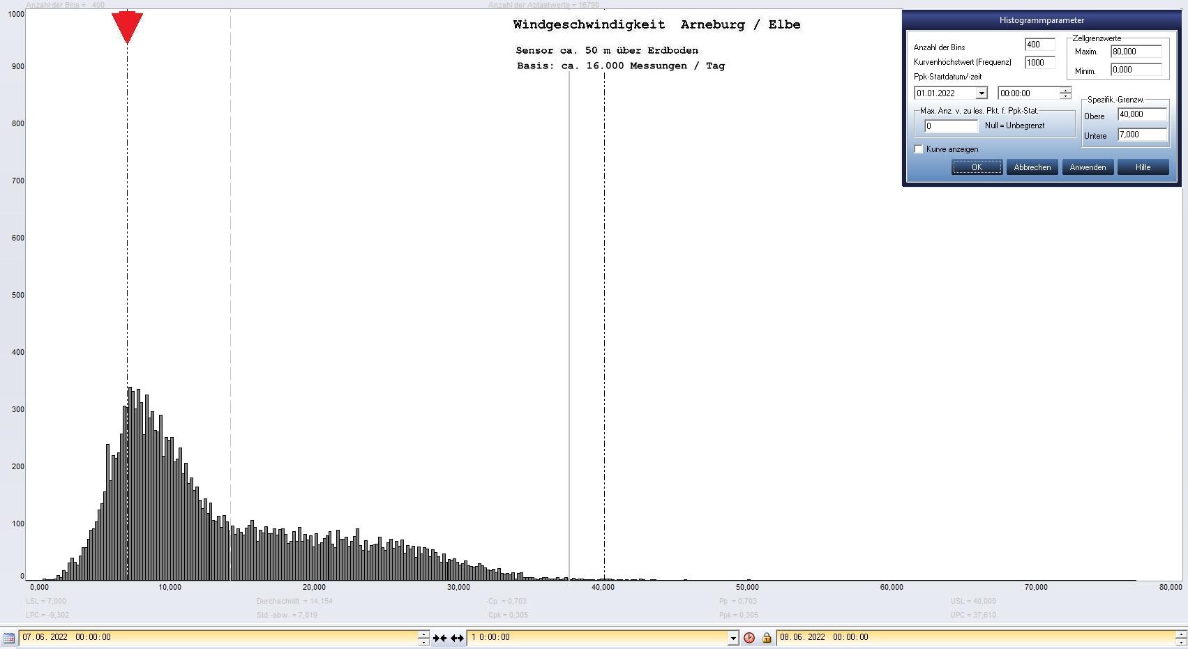 Arneburg Tages-Histogramm Winddaten, 07.06.2022
  Histogramm, Sensor auf Gebude, ca. 50 m ber Erdboden, Basis: 5s-Aufzeichnung