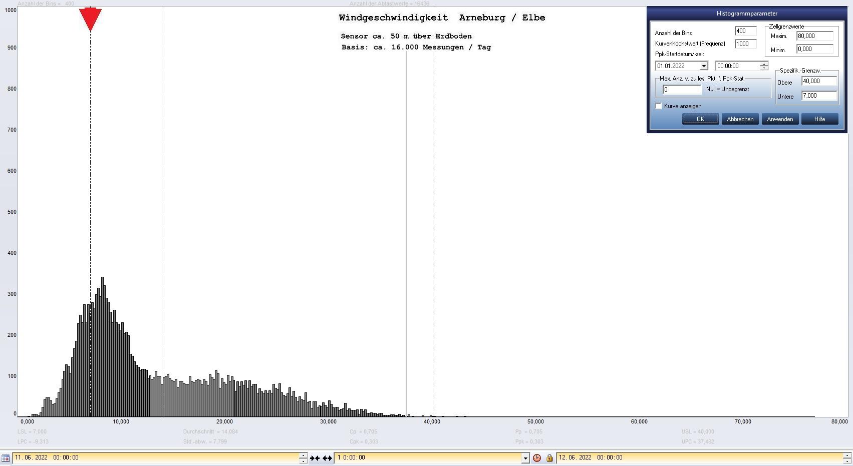 Arneburg Tages-Histogramm Winddaten, 11.06.2022
  Histogramm, Sensor auf Gebude, ca. 50 m ber Erdboden, Basis: 5s-Aufzeichnung