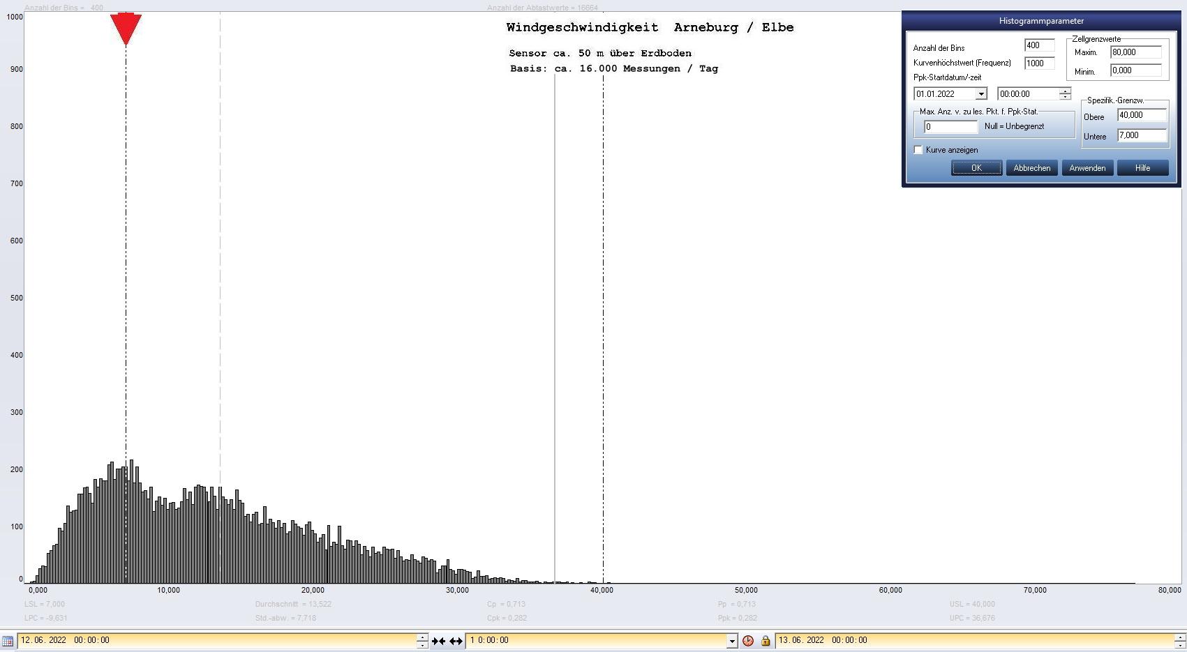 Arneburg Tages-Histogramm Winddaten, 12.06.2022
  Histogramm, Sensor auf Gebude, ca. 50 m ber Erdboden, Basis: 5s-Aufzeichnung