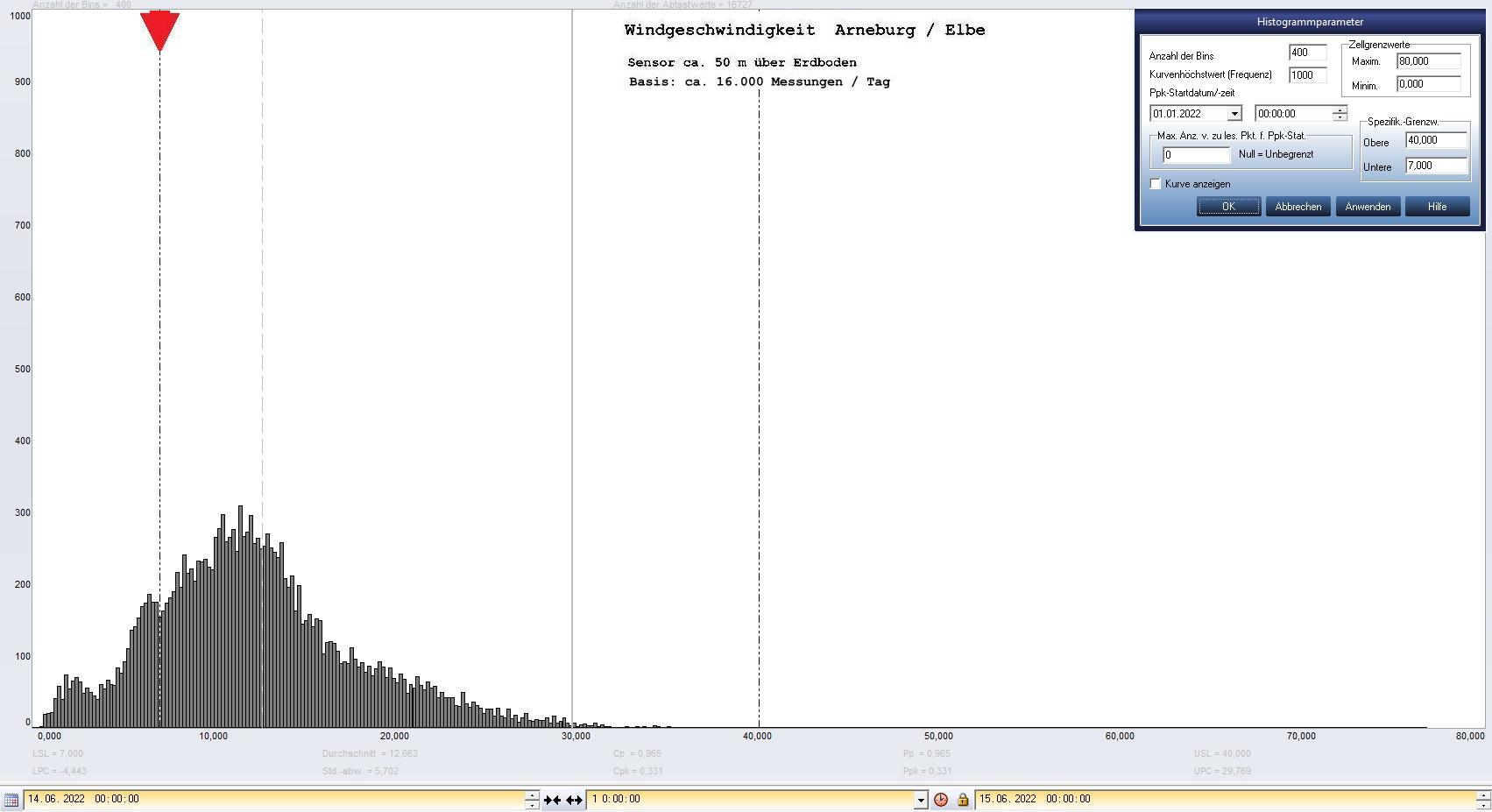 Arneburg Tages-Histogramm Winddaten, 14.06.2022
  Histogramm, Sensor auf Gebude, ca. 50 m ber Erdboden, Basis: 5s-Aufzeichnung