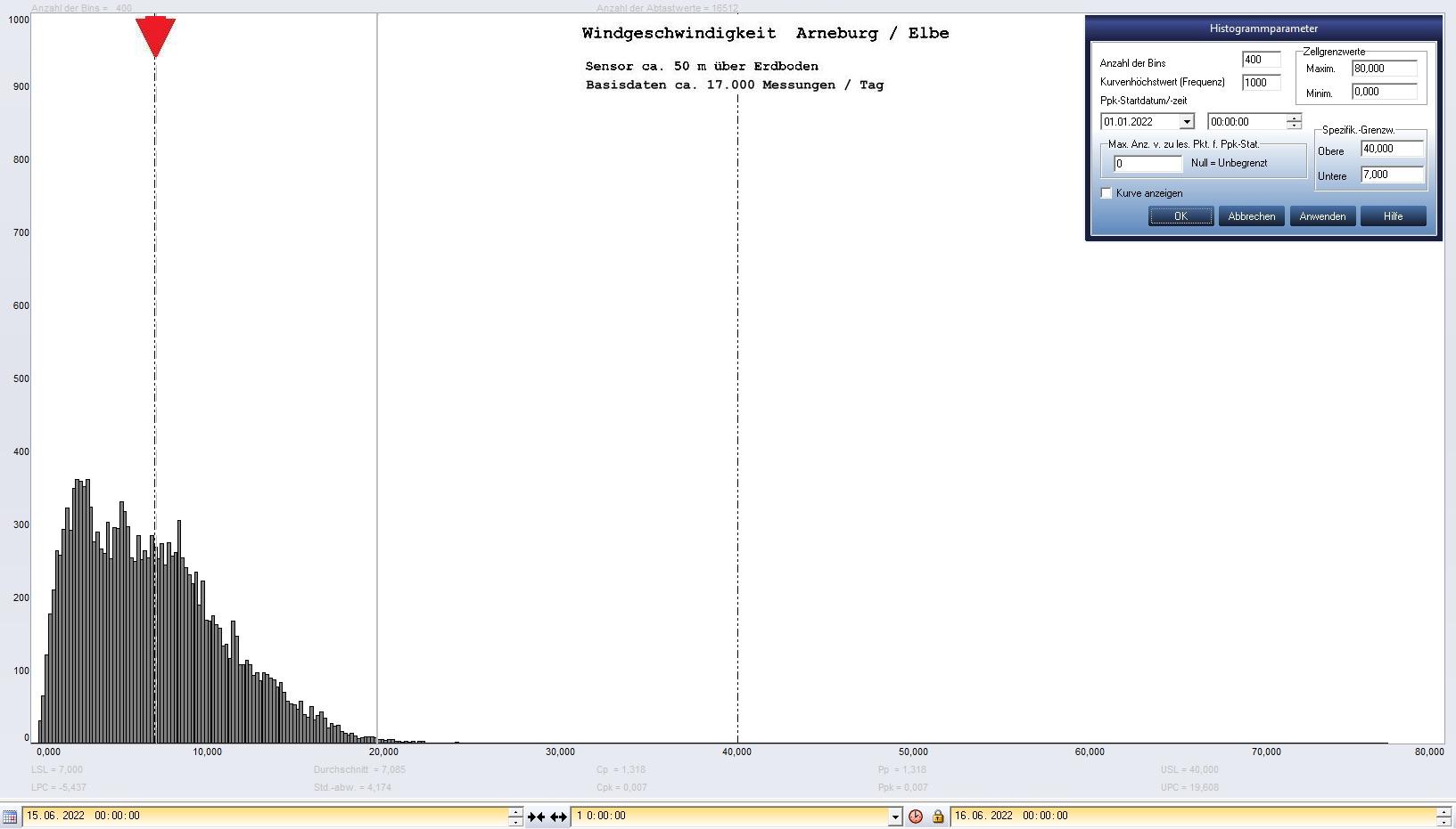 Arneburg Tages-Histogramm Winddaten, 15.06.2022
  Histogramm, Sensor auf Gebude, ca. 50 m ber Erdboden, Basis: 5s-Aufzeichnung