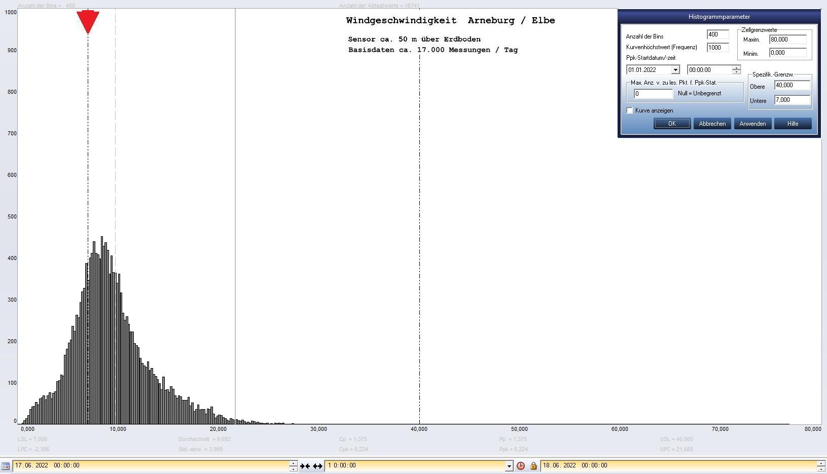 Arneburg Tages-Histogramm Winddaten, 17.06.2022
  Histogramm, Sensor auf Gebude, ca. 50 m ber Erdboden, Basis: 5s-Aufzeichnung