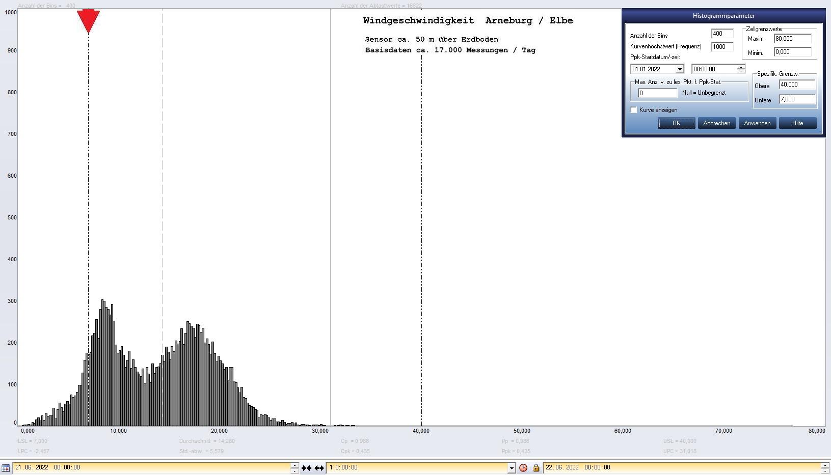 Arneburg Tages-Histogramm Winddaten, 21.06.2022
  Histogramm, Sensor auf Gebude, ca. 50 m ber Erdboden, Basis: 5s-Aufzeichnung