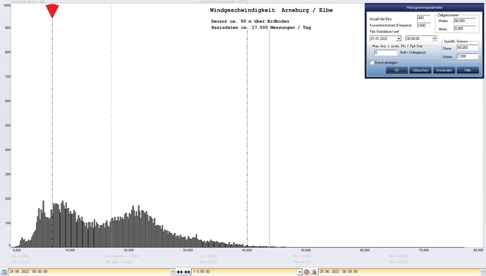Arneburg Tages-Histogramm Winddaten, 24.06.2022
  Histogramm, Sensor auf Gebude, ca. 50 m ber Erdboden, Basis: 5s-Aufzeichnung
