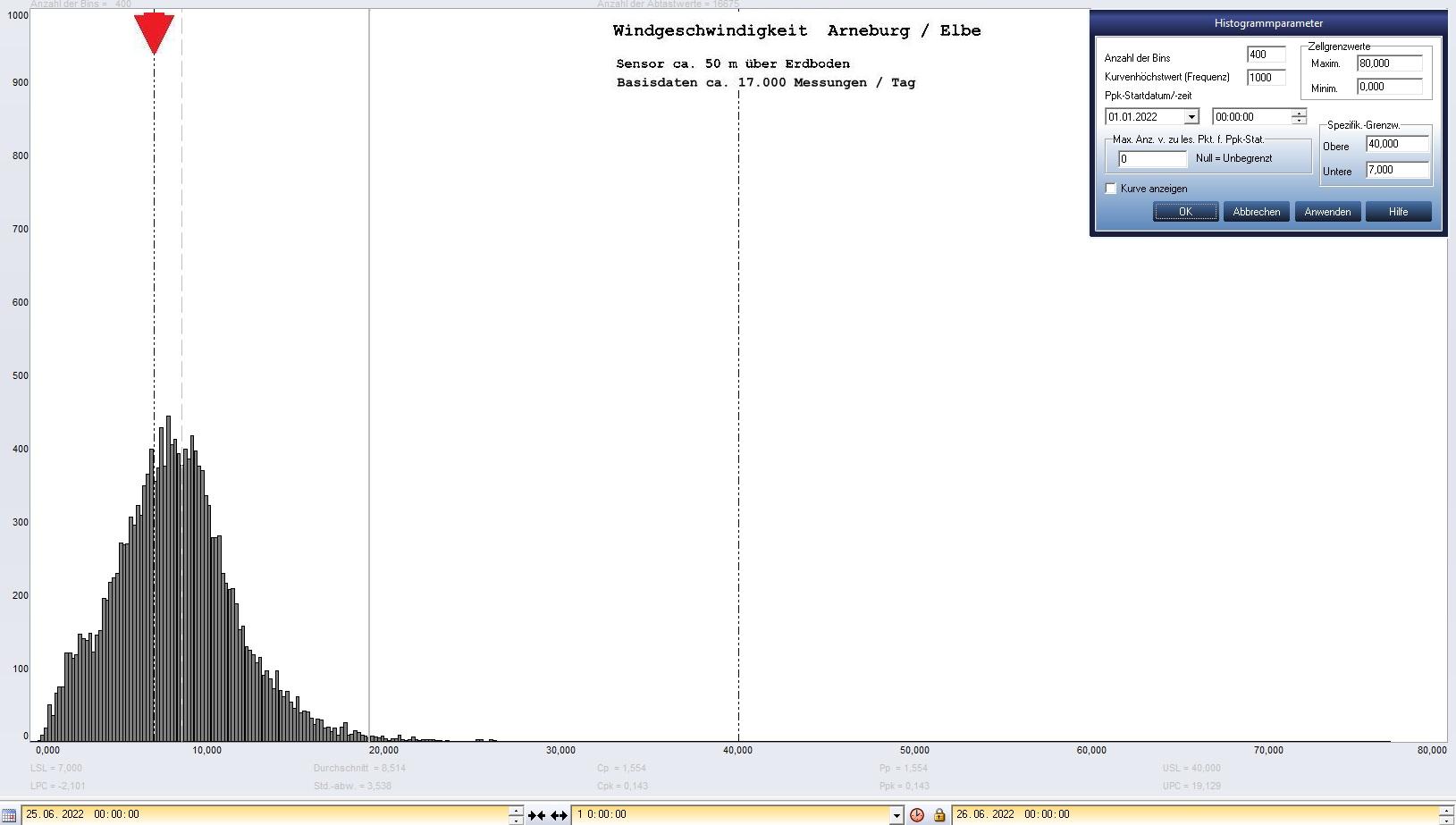 Arneburg Tages-Histogramm Winddaten, 25.06.2022
  Histogramm, Sensor auf Gebude, ca. 50 m ber Erdboden, Basis: 5s-Aufzeichnung
