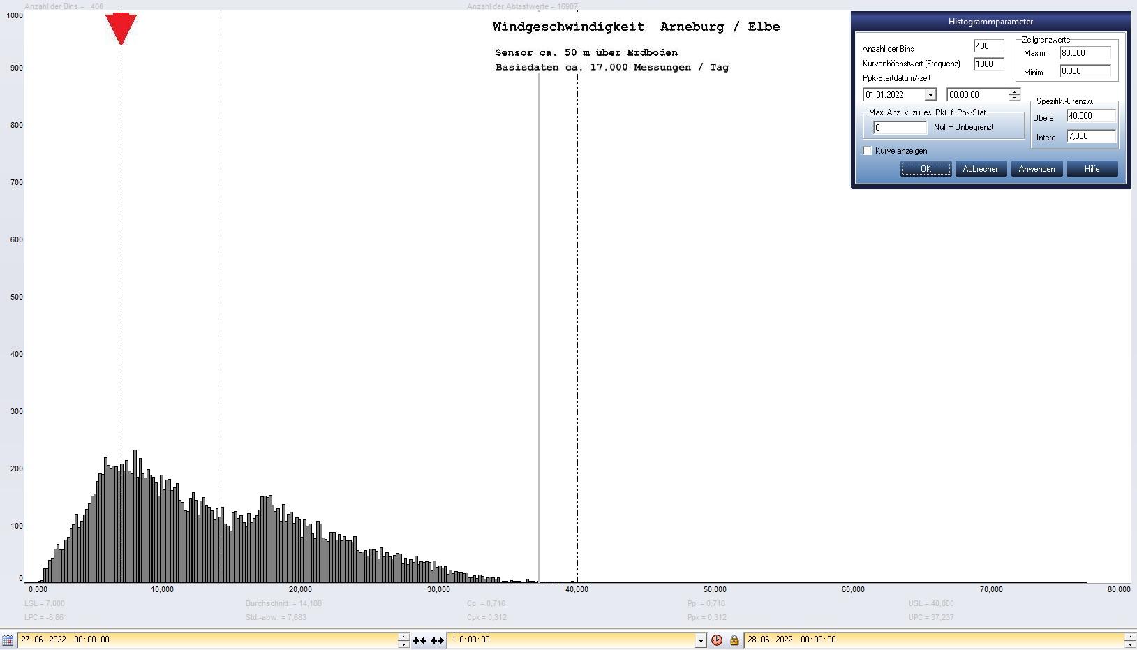 Arneburg Tages-Histogramm Winddaten, 27.06.2022
  Histogramm, Sensor auf Gebude, ca. 50 m ber Erdboden, Basis: 5s-Aufzeichnung