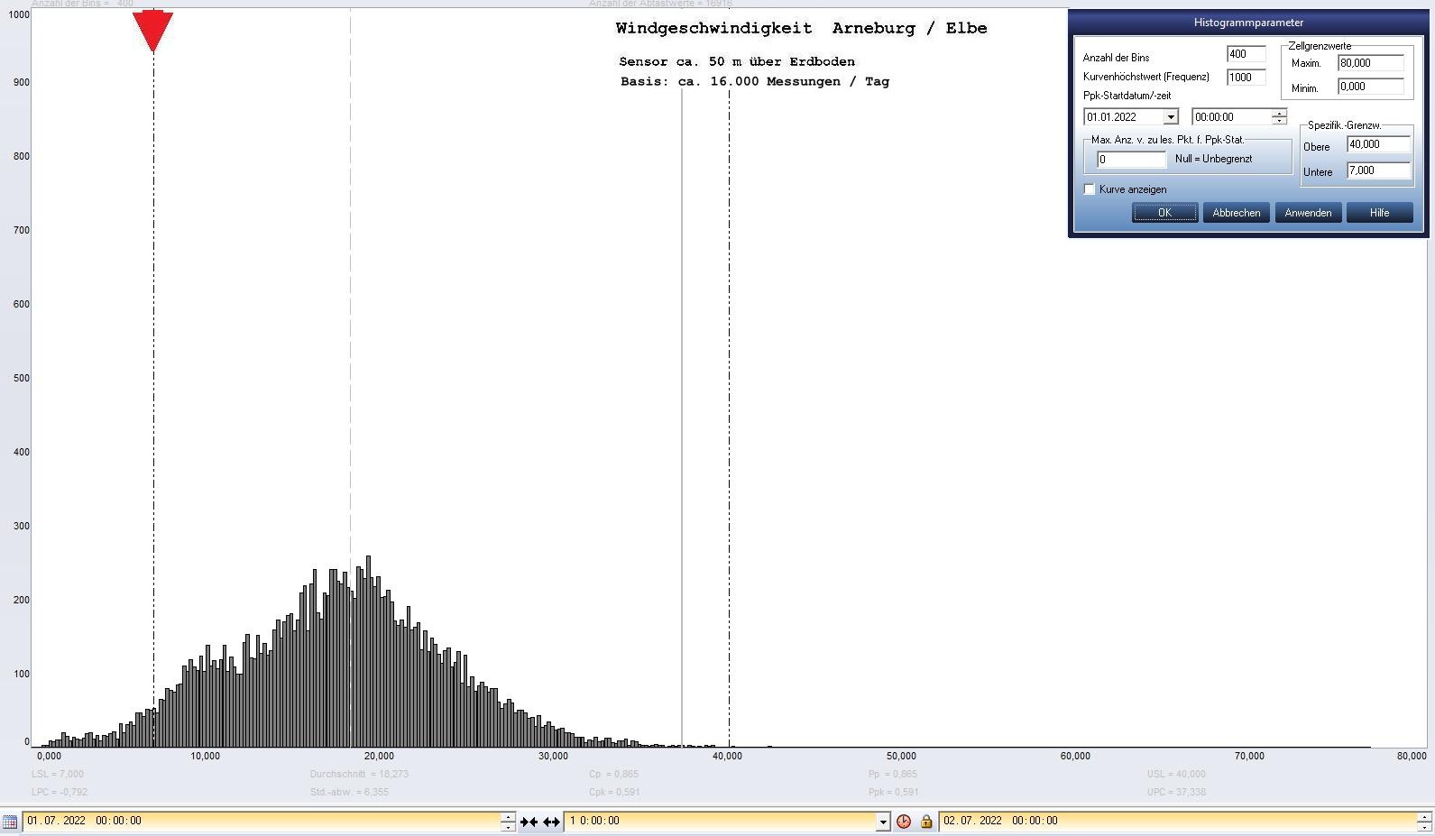 Arneburg Tages-Histogramm Winddaten, 01.07.2022
  Histogramm, Sensor auf Gebude, ca. 50 m ber Erdboden, Basis: 5s-Aufzeichnung