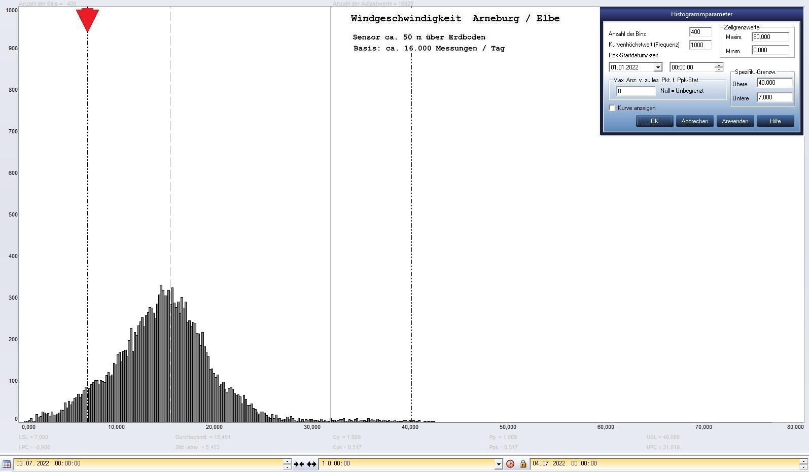Arneburg Tages-Histogramm Winddaten, 03.07.2022
  Histogramm, Sensor auf Gebude, ca. 50 m ber Erdboden, Basis: 5s-Aufzeichnung
