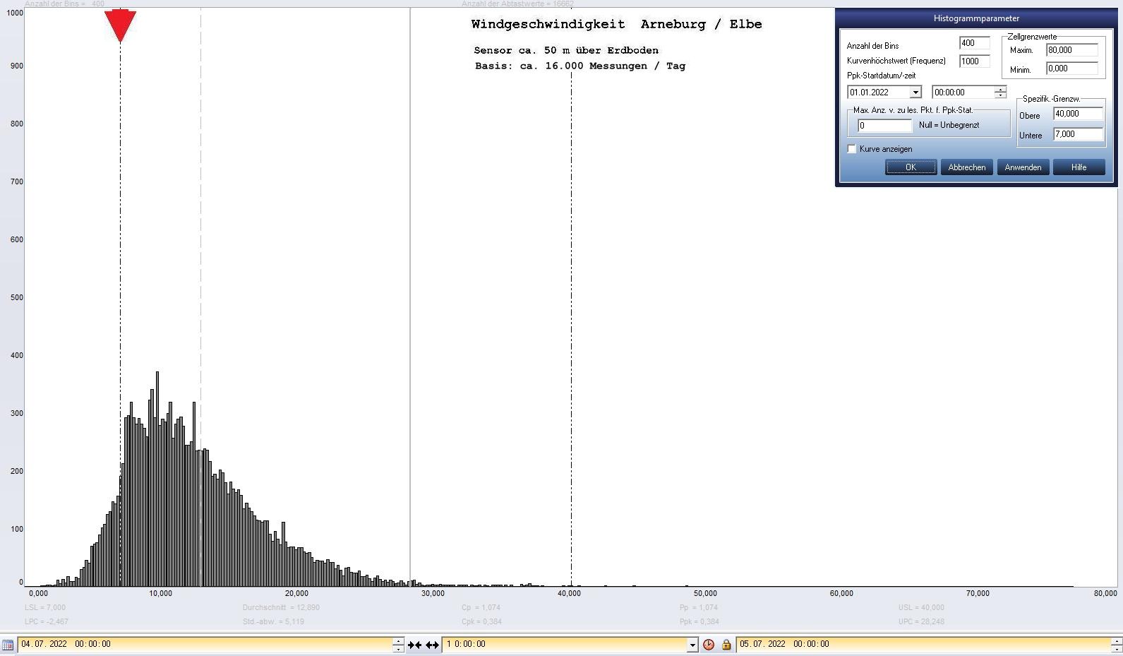 Arneburg Tages-Histogramm Winddaten, 04.07.2022
  Histogramm, Sensor auf Gebude, ca. 50 m ber Erdboden, Basis: 5s-Aufzeichnung