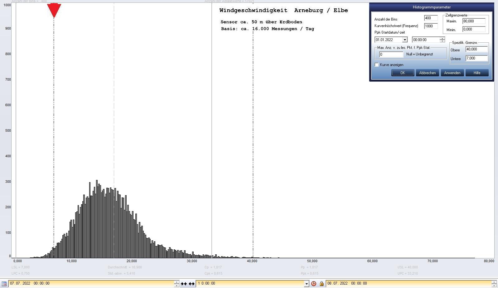 Arneburg Tages-Histogramm Winddaten, 07.07.2022
  Histogramm, Sensor auf Gebude, ca. 50 m ber Erdboden, Basis: 5s-Aufzeichnung