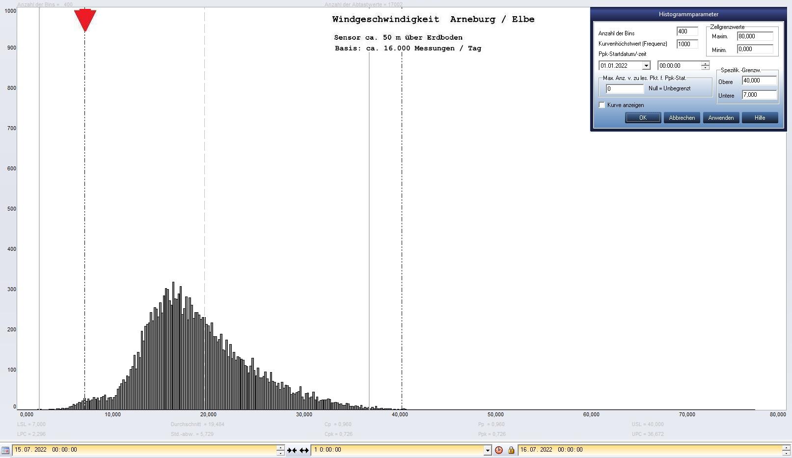 Arneburg Tages-Histogramm Winddaten, 15.07.2022
  Histogramm, Sensor auf Gebude, ca. 50 m ber Erdboden, Basis: 5s-Aufzeichnung