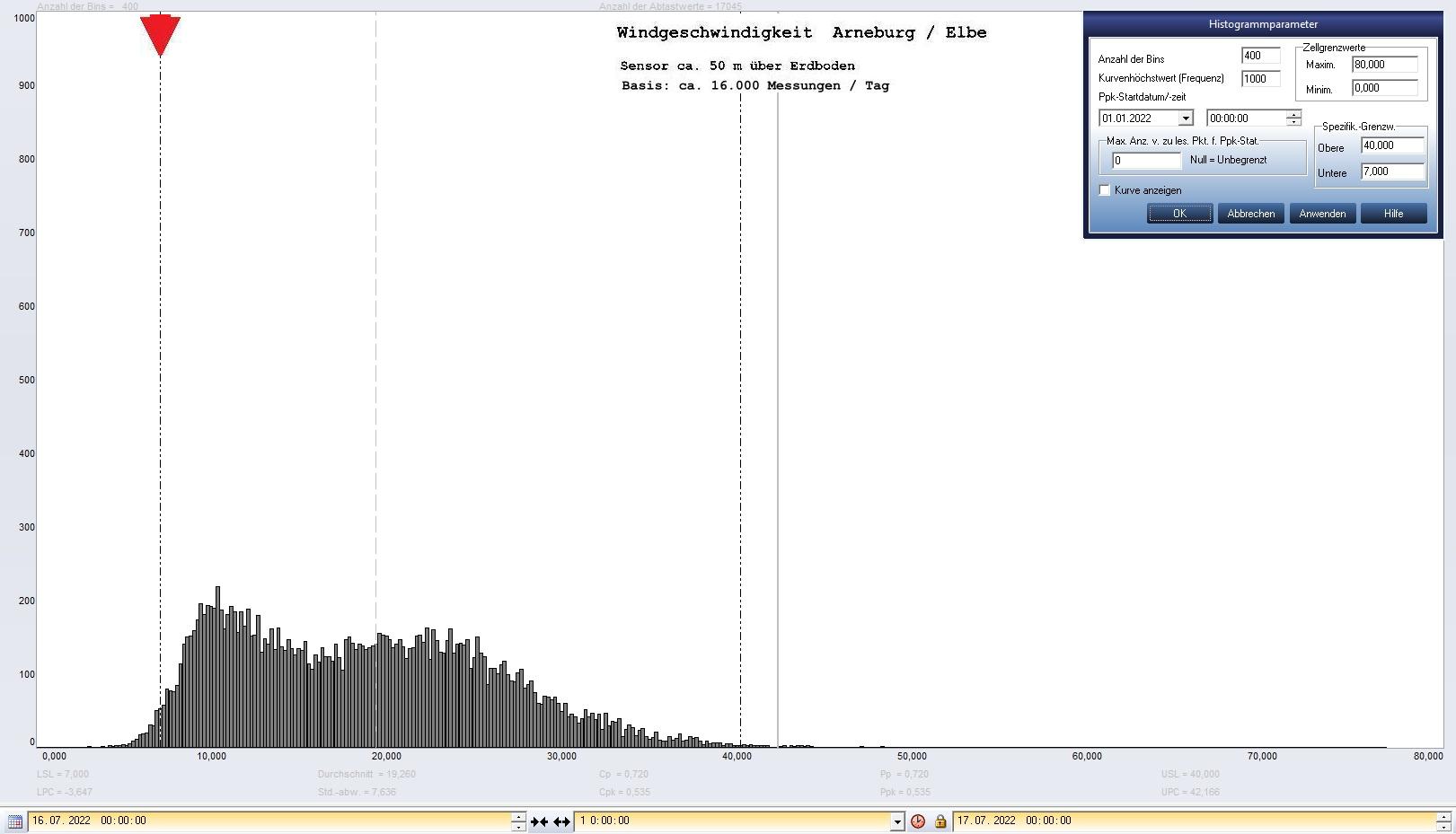 Arneburg Tages-Histogramm Winddaten, 16.07.2022
  Histogramm, Sensor auf Gebude, ca. 50 m ber Erdboden, Basis: 5s-Aufzeichnung