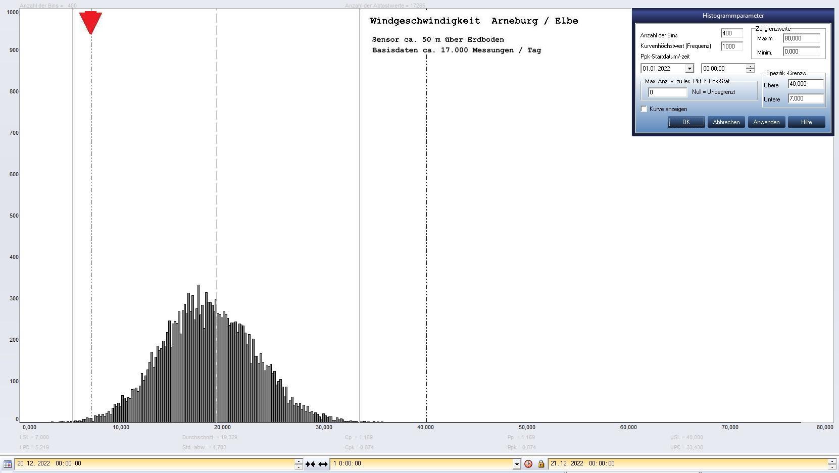Arneburg Tages-Histogramm Winddaten, 20.12.2022
  Histogramm, Sensor auf Gebude, ca. 50 m ber Erdboden, Basis: 5s-Aufzeichnung