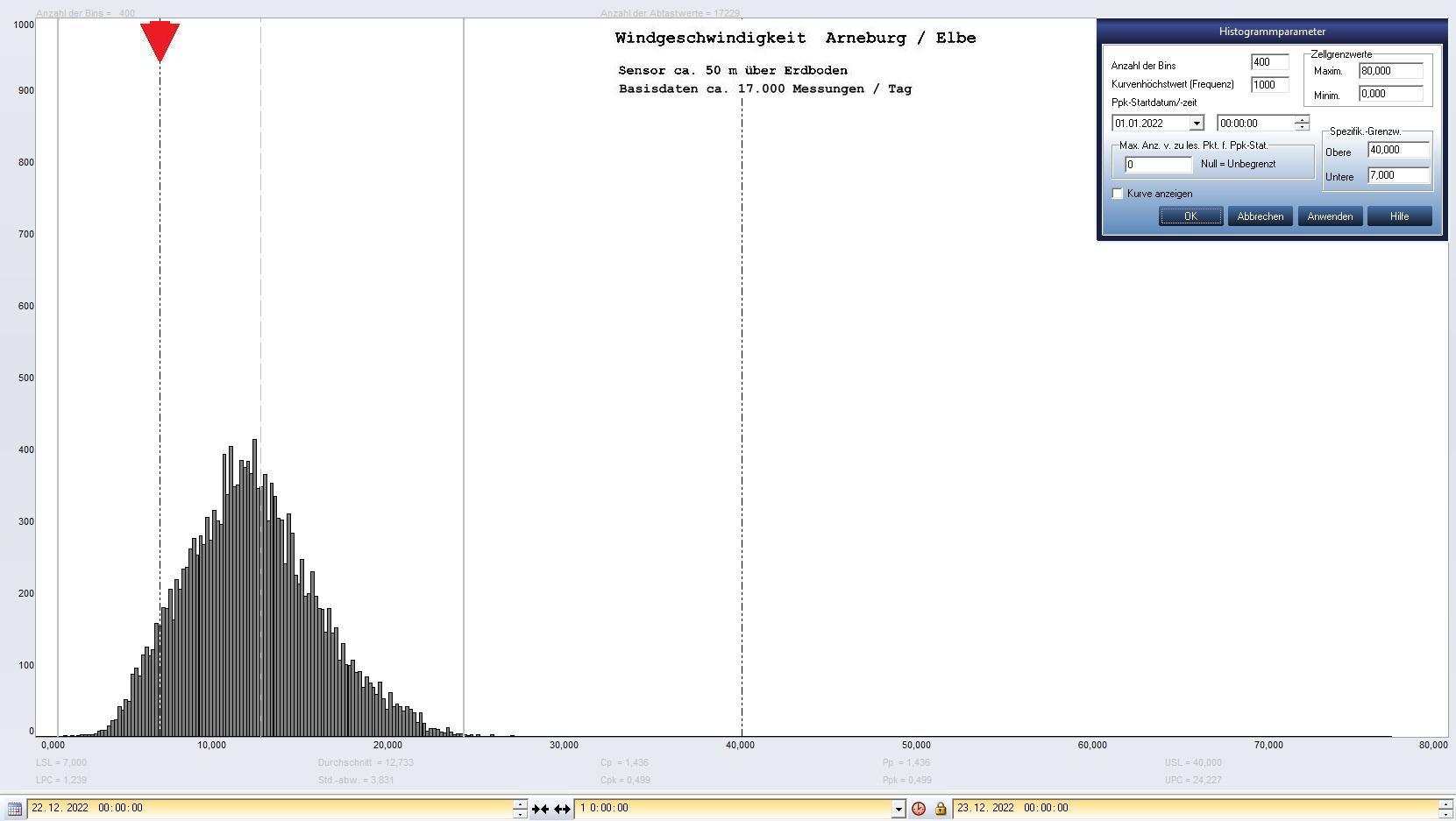 Arneburg Tages-Histogramm Winddaten, 22.12.2022
  Histogramm, Sensor auf Gebude, ca. 50 m ber Erdboden, Basis: 5s-Aufzeichnung