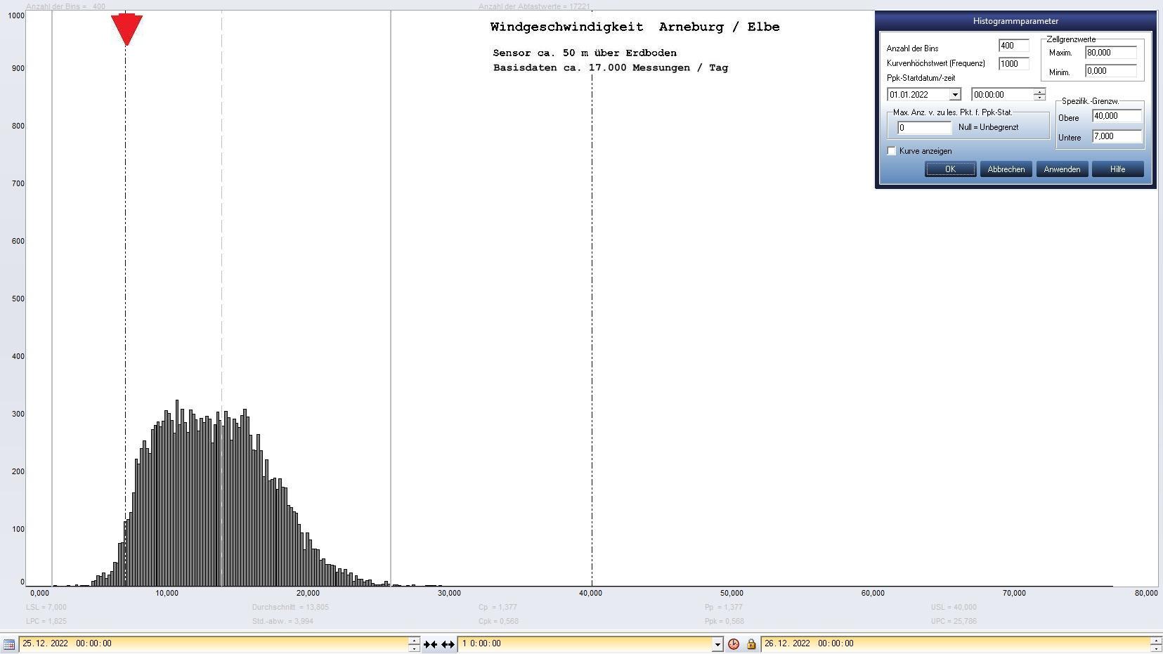Arneburg Tages-Histogramm Winddaten, 25.12.2022
  Histogramm, Sensor auf Gebude, ca. 50 m ber Erdboden, Basis: 5s-Aufzeichnung
