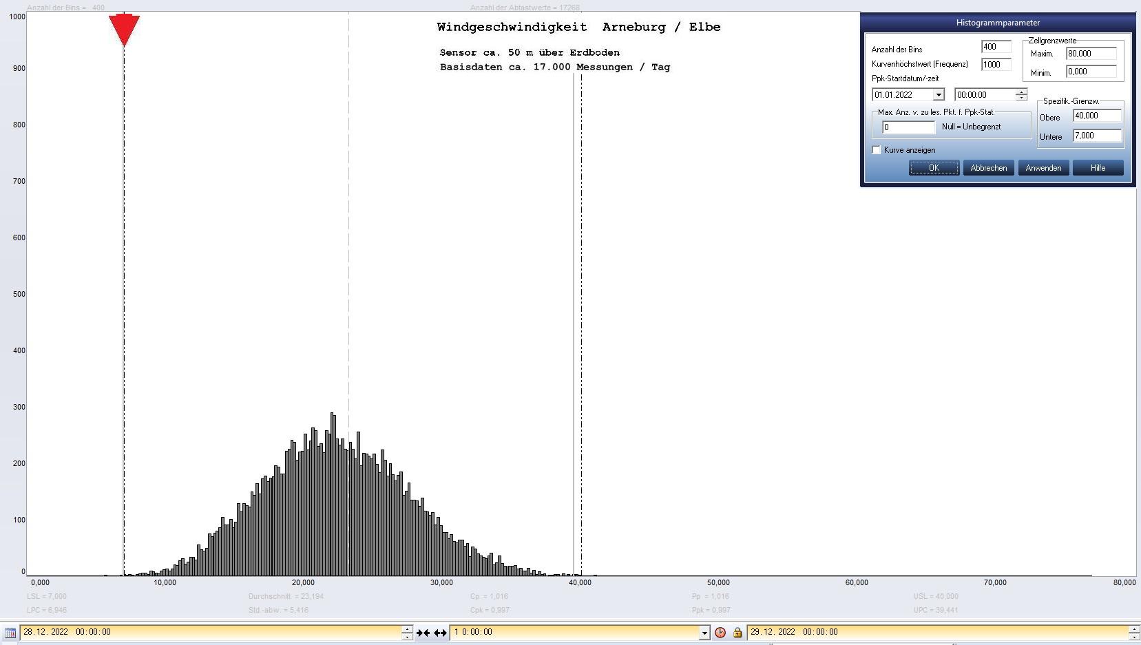 Arneburg Tages-Histogramm Winddaten, 28.12.2022
  Histogramm, Sensor auf Gebude, ca. 50 m ber Erdboden, Basis: 5s-Aufzeichnung