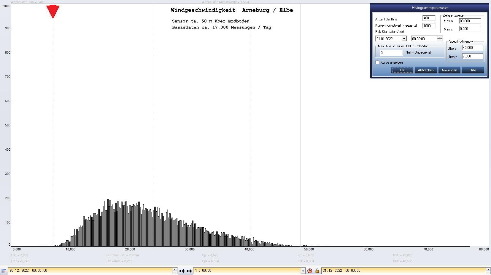 Arneburg Tages-Histogramm Winddaten, 30.12.2022
  Histogramm, Sensor auf Gebude, ca. 50 m ber Erdboden, Basis: 5s-Aufzeichnung