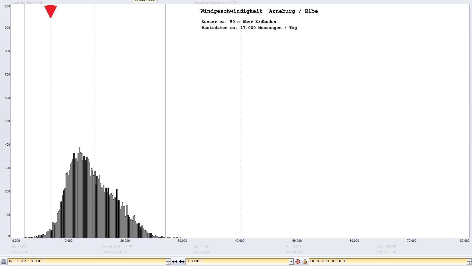Arneburg Tages-Histogramm Winddaten, 07.01.2023
  Histogramm, Sensor auf Gebude, ca. 50 m ber Erdboden, Basis: 5s-Aufzeichnung