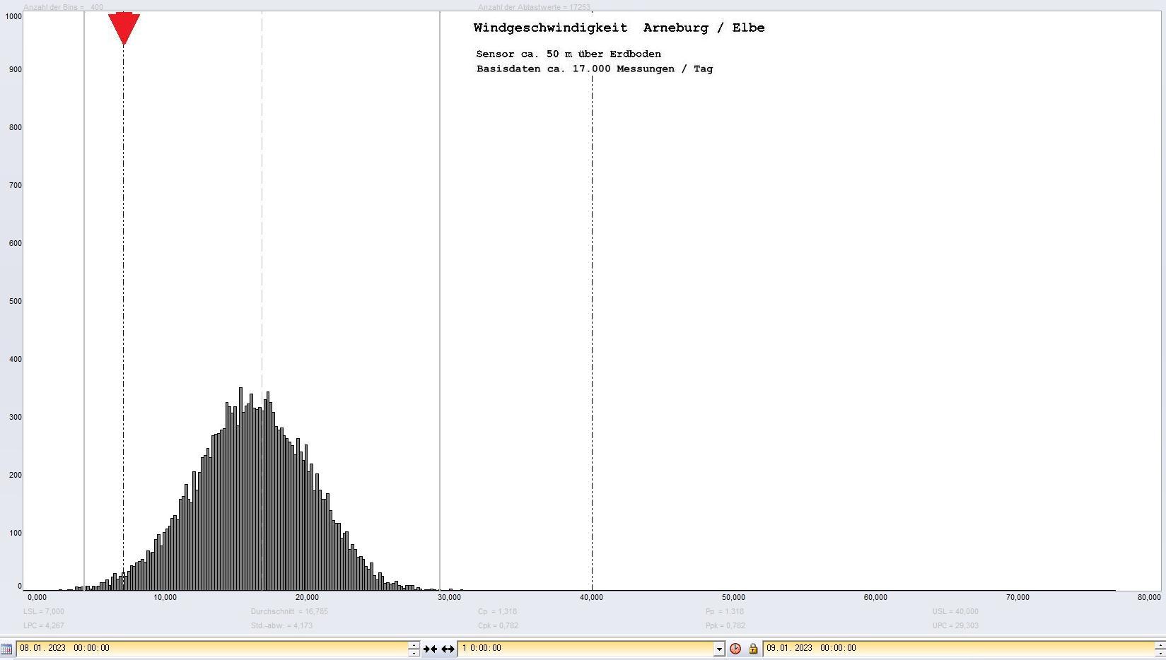 Arneburg Tages-Histogramm Winddaten, 08.01.2023
  Histogramm, Sensor auf Gebude, ca. 50 m ber Erdboden, Basis: 5s-Aufzeichnung