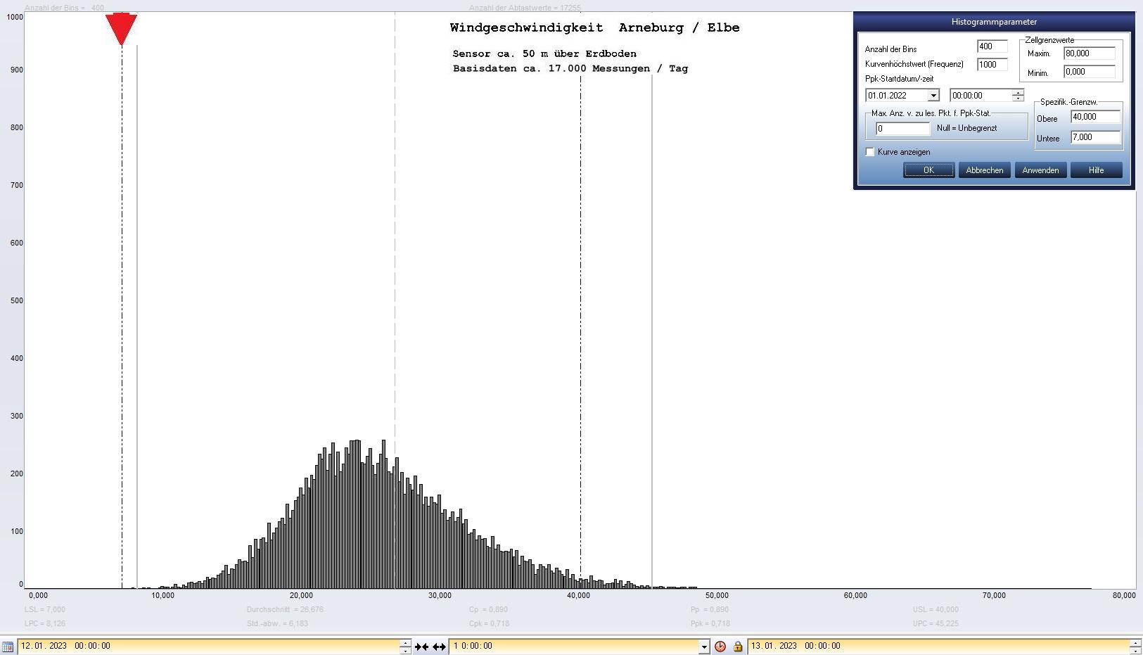 Arneburg Tages-Histogramm Winddaten, 12.01.2023
  Histogramm, Sensor auf Gebude, ca. 50 m ber Erdboden, Basis: 5s-Aufzeichnung