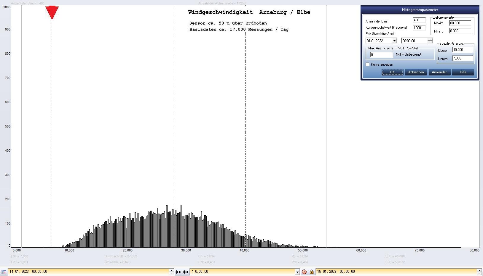 Arneburg Tages-Histogramm Winddaten, 14.01.2023
  Histogramm, Sensor auf Gebude, ca. 50 m ber Erdboden, Basis: 5s-Aufzeichnung