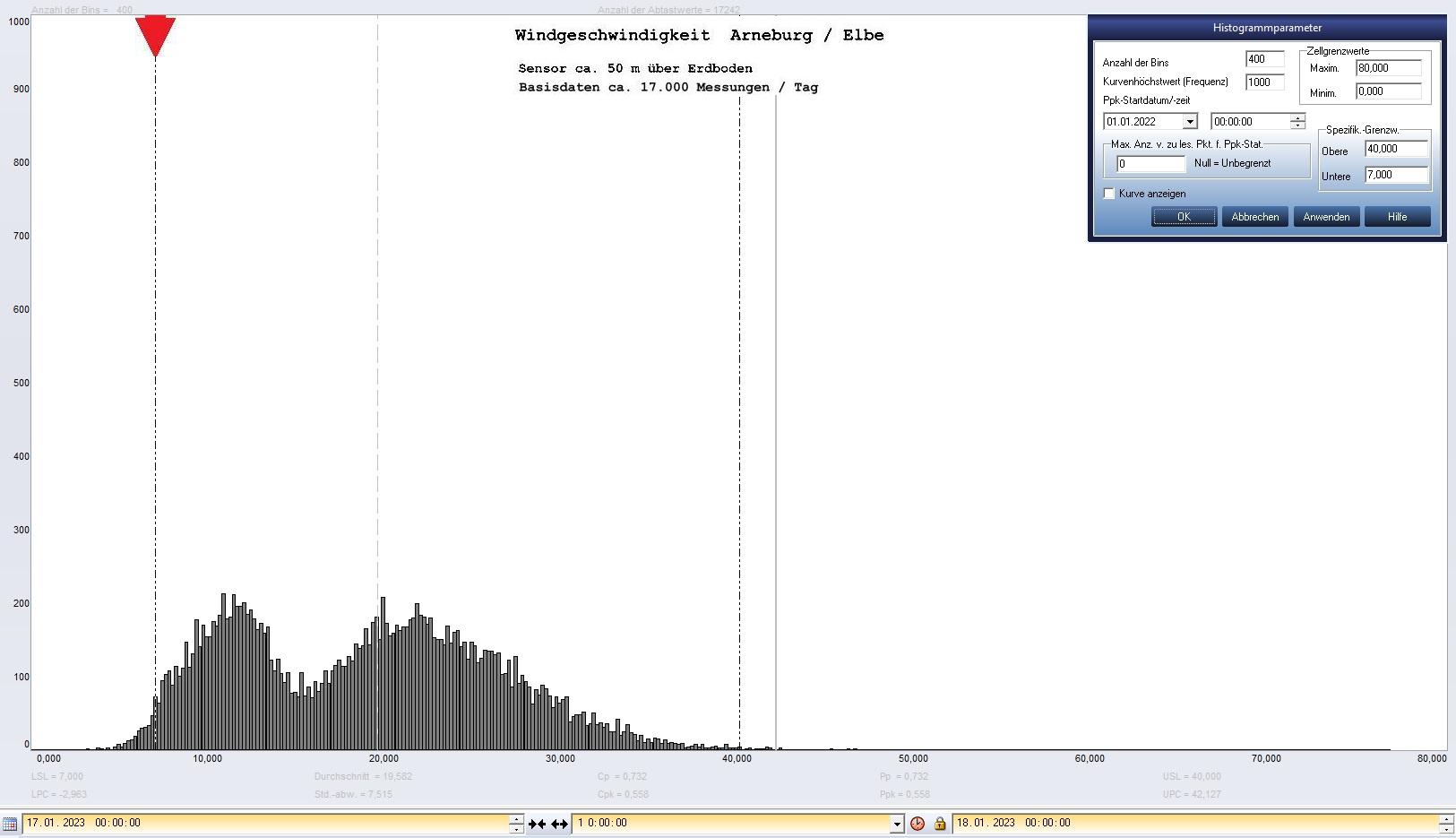 Arneburg Tages-Histogramm Winddaten, 17.01.2023
  Histogramm, Sensor auf Gebude, ca. 50 m ber Erdboden, Basis: 5s-Aufzeichnung