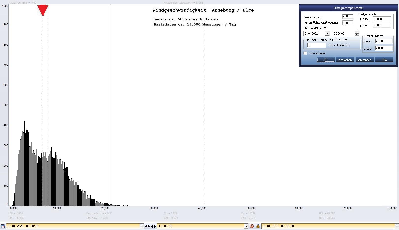 Arneburg Tages-Histogramm Winddaten, 23.01.2023
  Histogramm, Sensor auf Gebude, ca. 50 m ber Erdboden, Basis: 5s-Aufzeichnung
