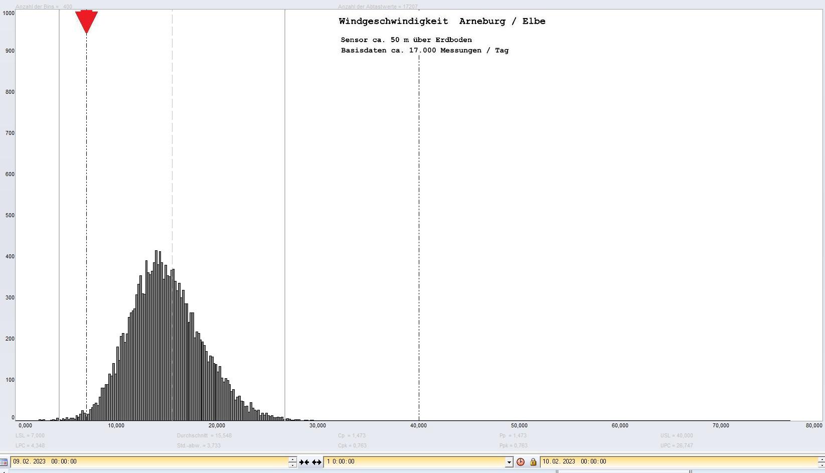 Arneburg Tages-Histogramm Winddaten, 09.02.2023
  Histogramm, Sensor auf Gebude, ca. 50 m ber Erdboden, Basis: 5s-Aufzeichnung