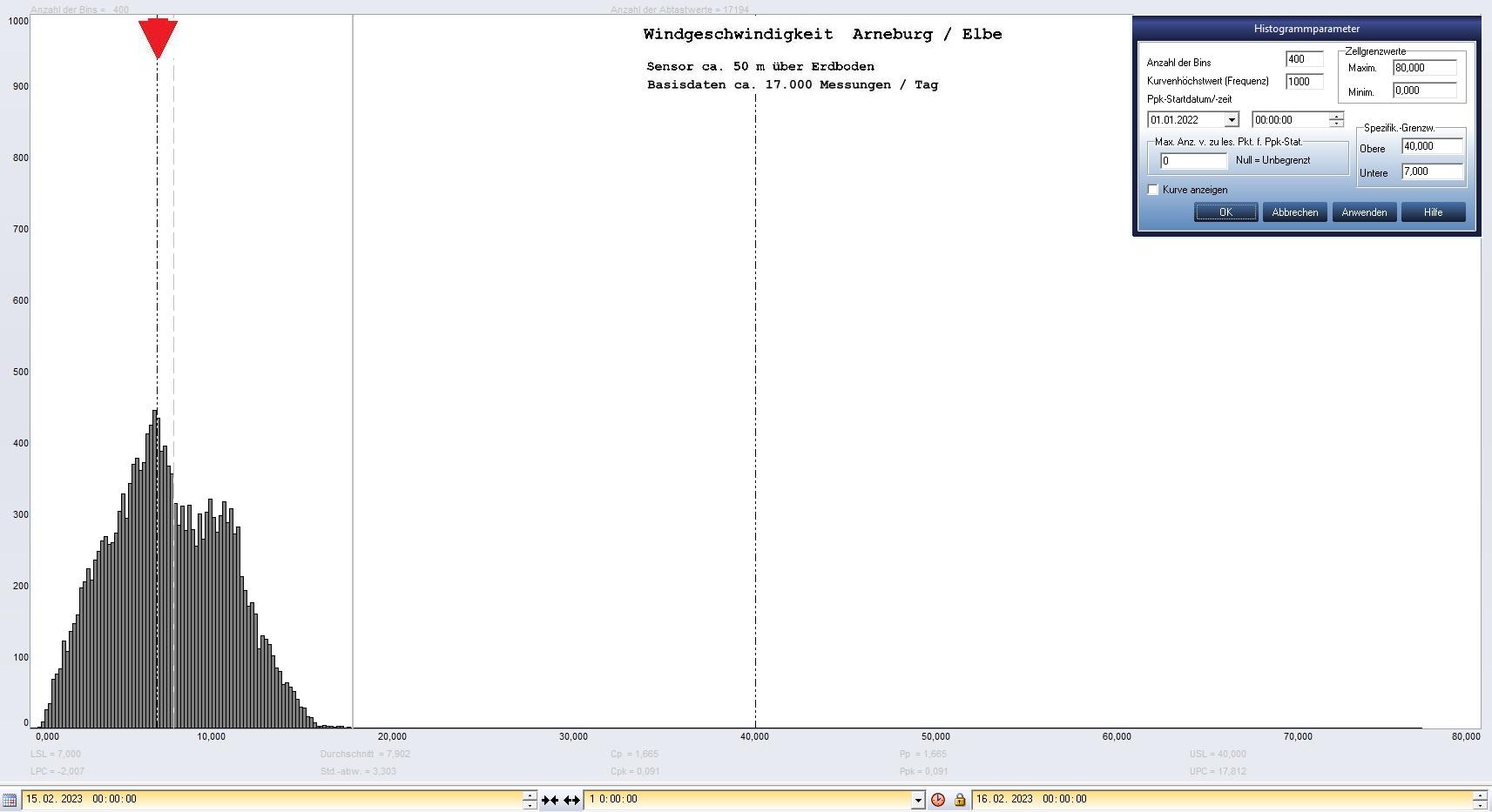Arneburg Tages-Histogramm Winddaten, 15.02.2023
  Histogramm, Sensor auf Gebude, ca. 50 m ber Erdboden, Basis: 5s-Aufzeichnung