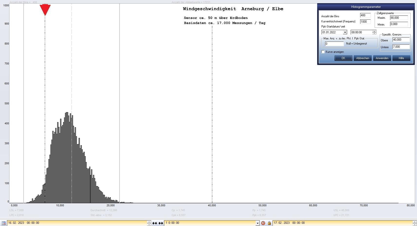 Arneburg Tages-Histogramm Winddaten, 16.02.2023
  Histogramm, Sensor auf Gebude, ca. 50 m ber Erdboden, Basis: 5s-Aufzeichnung