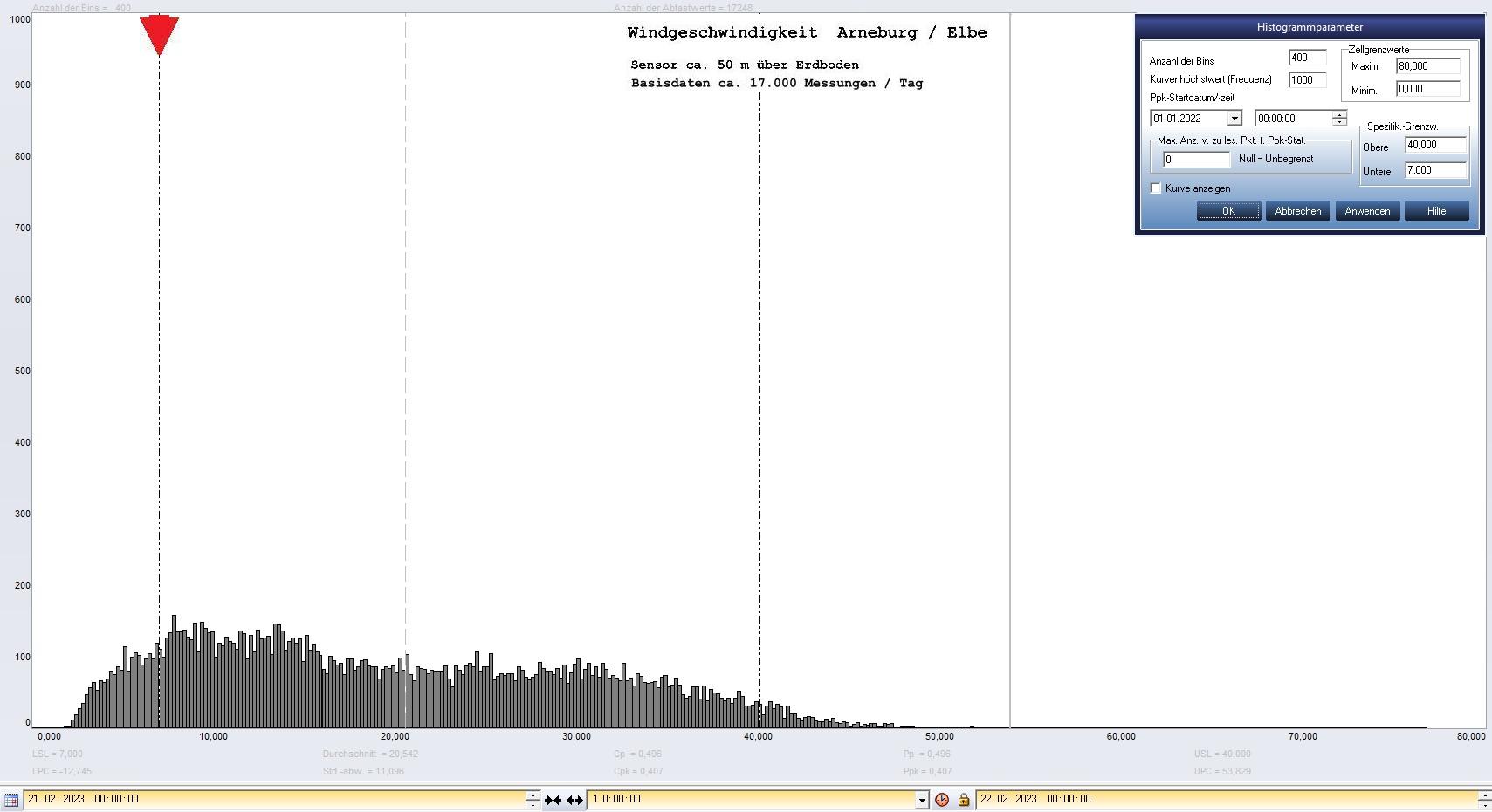 Arneburg Tages-Histogramm Winddaten, 21.02.2023
  Histogramm, Sensor auf Gebude, ca. 50 m ber Erdboden, Basis: 5s-Aufzeichnung